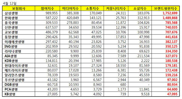 4월 생명보험사 브랜드평판 1위 삼성생명