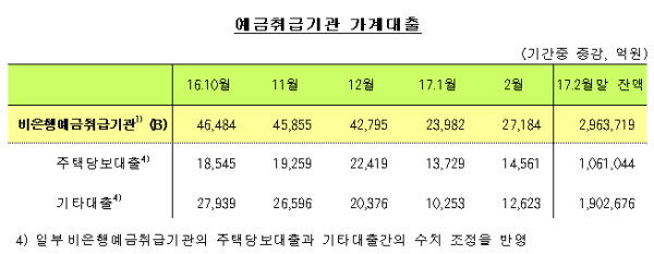 자료= 한국은행 '2017년 3월중 금융시장 동향' 일부