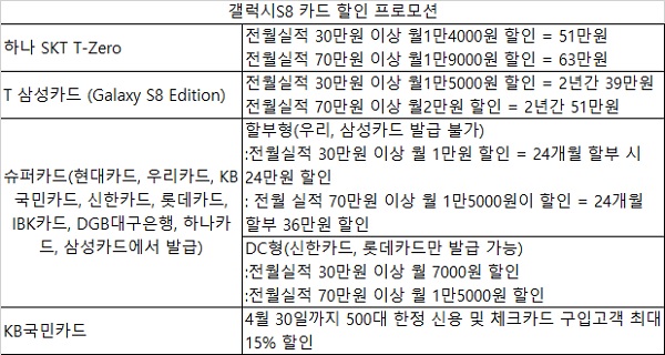 갤럭시S8, 카드로 구입하면 최대 63만원 할인