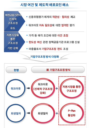 '신(新) 기업구조조정 방안' 기본방향 / 자료= 금융위원회