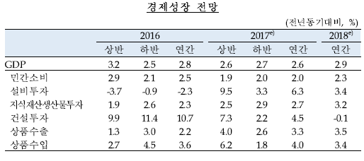 자료= 한국은행