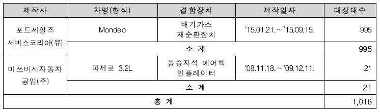 리콜대상 자동차, 자료 : 국토교통부.