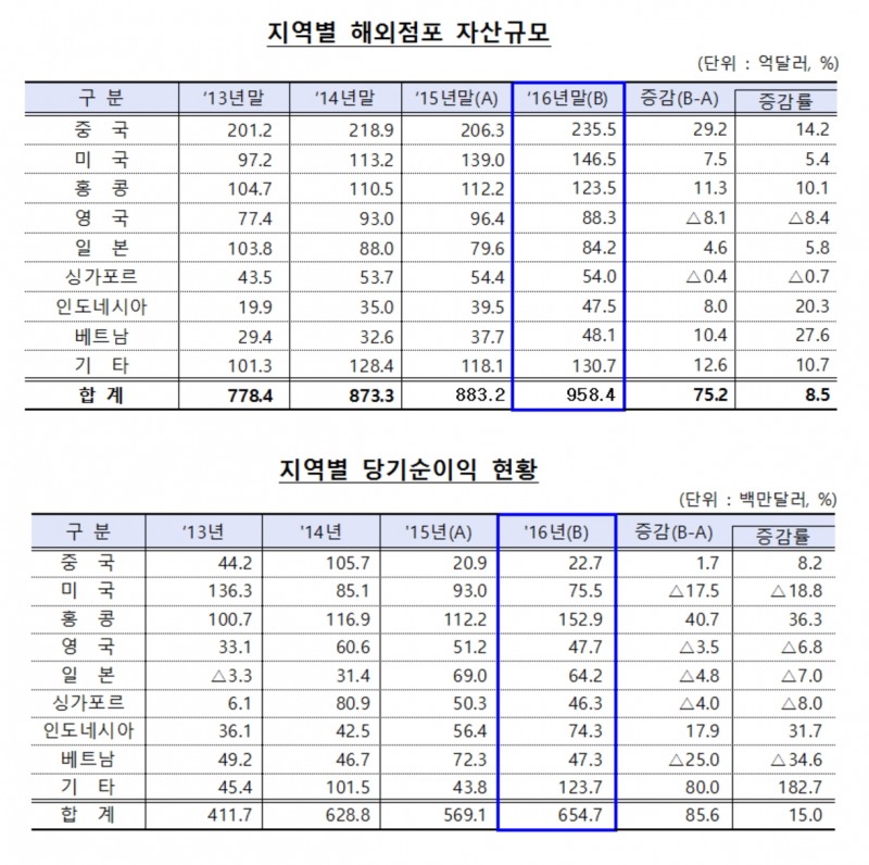 국내 은행 아시아 금융벨트 다음 축은 '인도네시아'