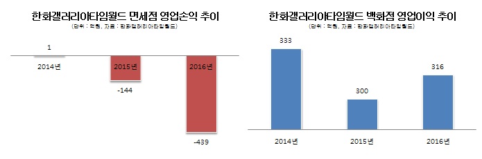 한화케미칼 ‘면세점’ 부담 커지나?