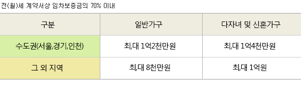 전세자금대출 VS 월세전환 어떤 것이 유리할까? 전월세 변환 계산