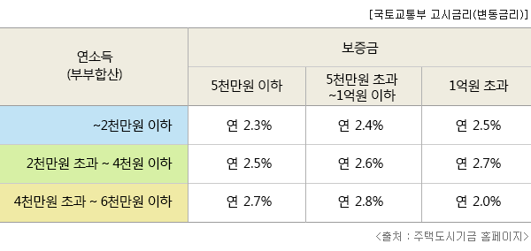 전세자금대출 VS 월세전환 어떤 것이 유리할까? 전월세 변환 계산