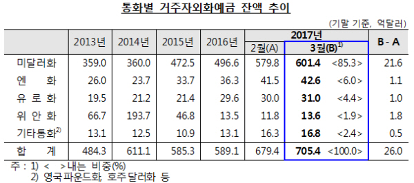 자료= 한국은행