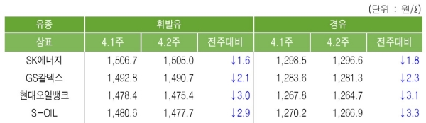 주유소 휘발유/경유 평균 판매가, 자료 : 한국석유공사