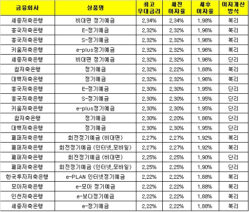 △ 자료 : 금융감독원 금융상품통합비교공시 ‘금융상품한눈에’