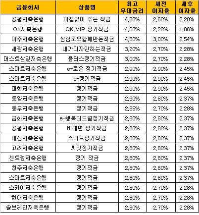 △ 자료 : 금융감독원 금융상품통합비교공시 ‘금융상품한눈에’