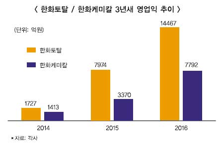 화학사, 김승연 ‘믿을맨’ 꿰차