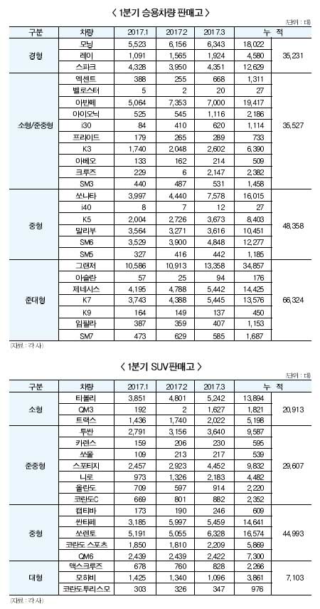 자동차업계 ‘빈익빈 부익부’ 뚜렷