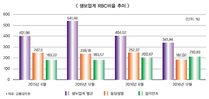 동양·알리안츠생명, 대주주 ‘외형위주’ 닮아간다