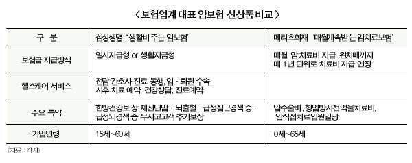 삼성생명·메리츠화재 ‘암보험의 진화’