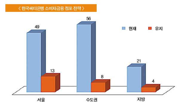 씨티은행, 급진적인 점포 전략 성공할까