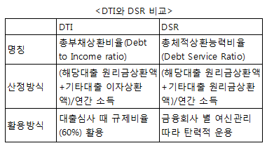 KB국민은행, 17일부터 대출심사에 DSR 도입