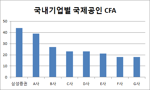 삼성증권, '맨파워' 과시...CFA·CFP 보유 인력 최다