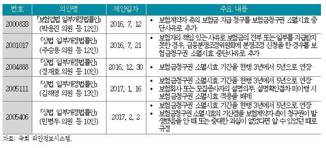 △보험금청구권 소멸시효 제도 개선 관련 계류 의안/ 자료=보험연구원