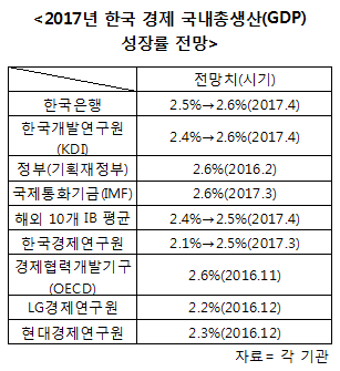 KDI, 올해 성장률 2.4→2.6% 상향… 내년엔 2.5%