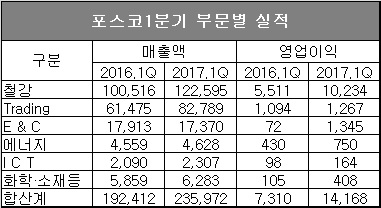 단위 : 억원, 기준 : 연결기준, 자료 : 포스코.