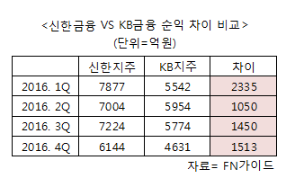 은행 실적시즌 개막… KB·신한 경쟁