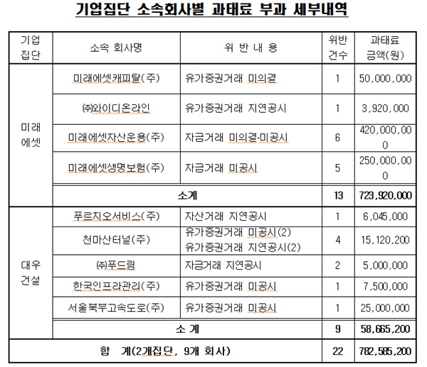 △ 공정위 제공