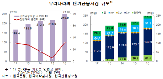 자료= 한국은행 '2016년 단기금융시장 리뷰'