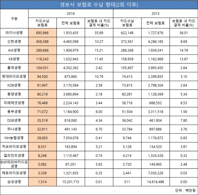 △자료=생명보험협회 공시