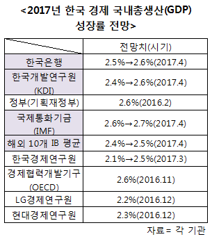 한국경제 올해 성장률 전망 KDI·IMF도 상향