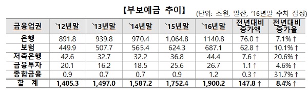 예보, 작년 부보예금 1900조…전년比 147조8000억원 증가