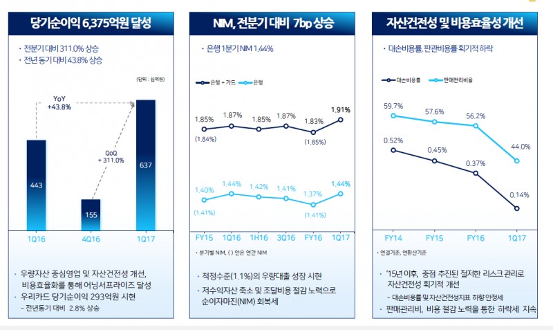 우리은행 1분기 순익 전 분기 대비 3배이상 증가