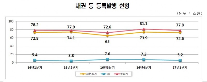 1분기 채권 등록발행 자금조달 77.8조…전년비 0.5%↓