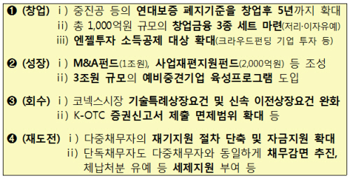 건강한 창업생태계 조성을 위한 지원방안 / 자료= 금융위원회