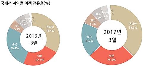 3월 한-중 항공여객 22.5% 감소…정부 긴급 대책 마련