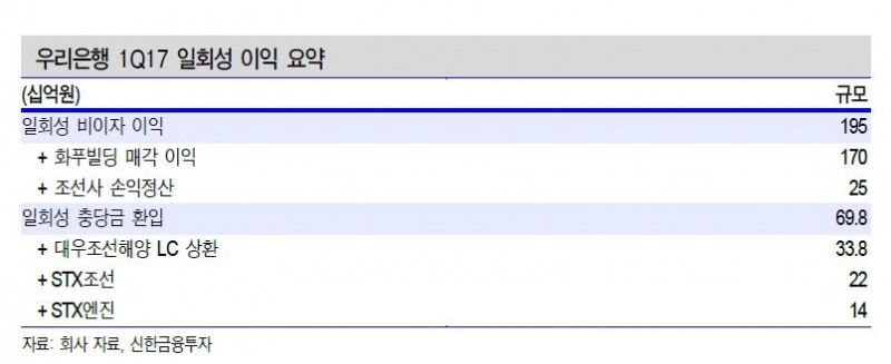 우리은행, '어닝서프라이즈'...증권가 잇단 목표주가 상향