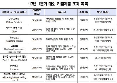 소비자원, 해외리콜 제품 35개 국내유통…판매중지 조치
