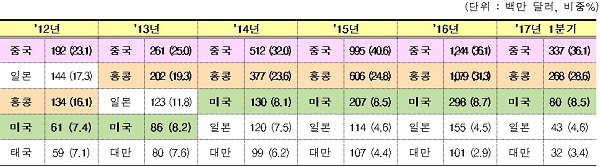 최근 5년 국가별 화장품 수출액 현황 및 비중. 관세청 제공 