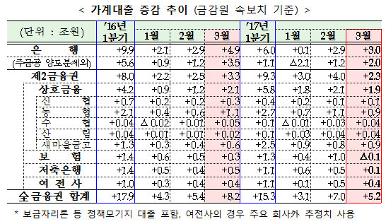 자료= 금융위, 금감원 '2017년 가계부채 1분기 동향(속보치)' 