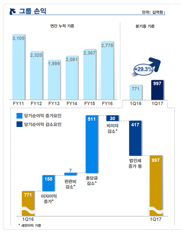 신한금융지주 1분기 순익 1조…지주 역사 상 최대