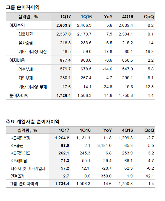 KB금융그룹 1분기 순익 8701억…전 분기 대비 90% 상승