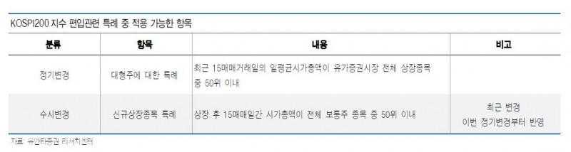 유안타, "카카오 이전 상장 시 코스피200지수 편입 가능"