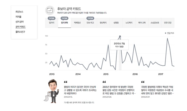 카카오, 다음(Daum) 대선 특집 페이지 2차 개편