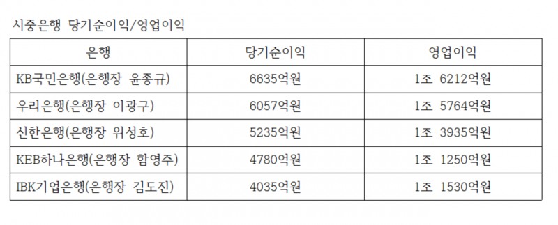△자료=각 사 취합