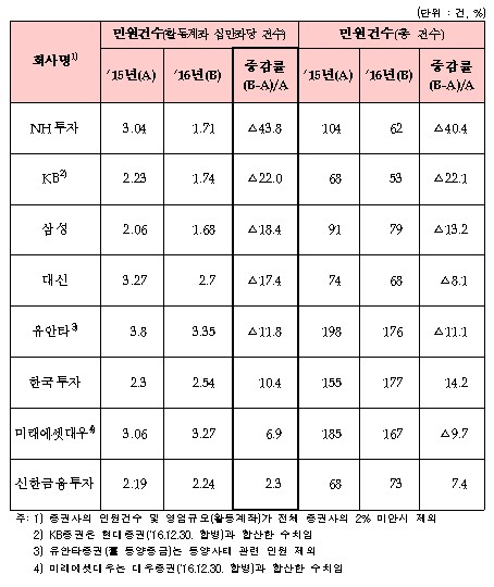 증권사 활동계좌 십만좌당 민원건수./자료=금융감독원