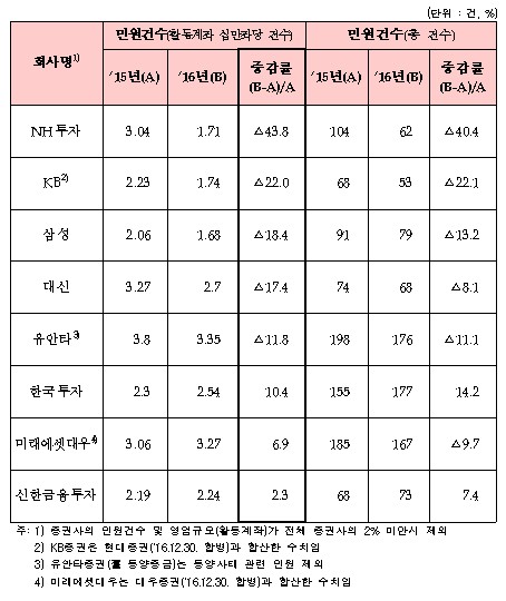 증권사 활동계좌 십만좌당 민원건수./자료=금융감독원 