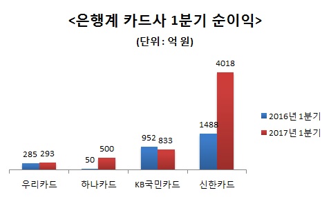 △ 자료 : 각 사 금융지주 실적보고서