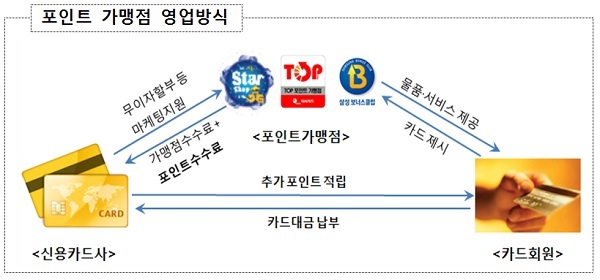 금감원, 카드사 가맹점 포인트계약 '갑질' 손본다