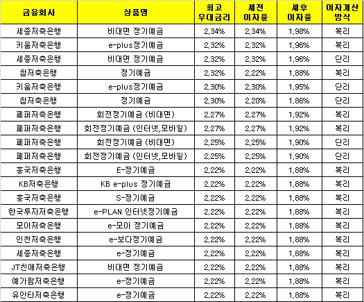 △ 자료 : 금융감독원 금융상품통합비교공시 ‘금융상품한눈에’