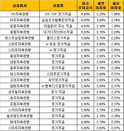 △ 자료 : 금융감독원 금융상품통합비교공시 ‘금융상품한눈에’