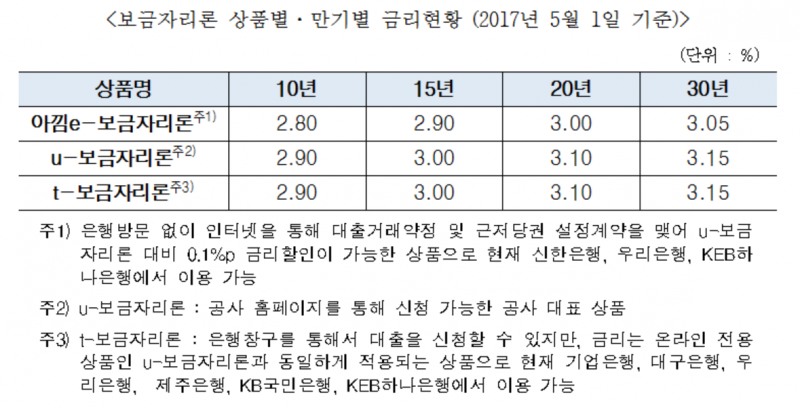 5월 보금자리론 금리 동결